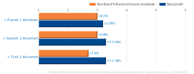 Nordlandselevene ligger gjennomgående 0,2 under landssnittet i karakternivå. Det er ingen endringer fra foregående år.