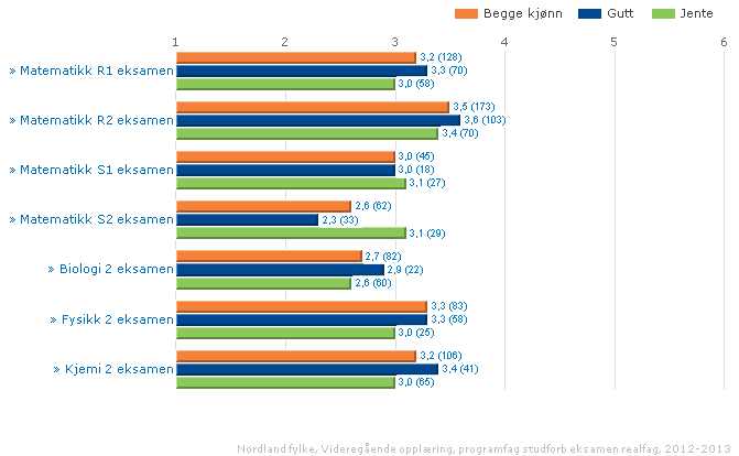 Det er allment kjent at jenter oppnår bedre resultat i videregående skole enn guttene, men på de fleste eksamener i realfag fordypning gjør allikevel gutter det bedre: Resultatet i