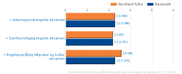 Engelsk programfag: Internasjonal engelsk er et populært programfag på Vg2, og mange fordyper seg i Samfunnsfaglig engelsk eller Engelskspråklig litteratur og kultur på Vg3.