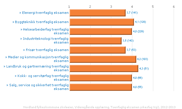 6.3.2 Programfag og tverrfaglig eksamen på yrkesfaglige utdanningsprogram Alle elever på Vg2 yrkesfag skal avlegge en praktisk tverrfaglig eksamen som omfatter læreplanmål fra alle programfaga på