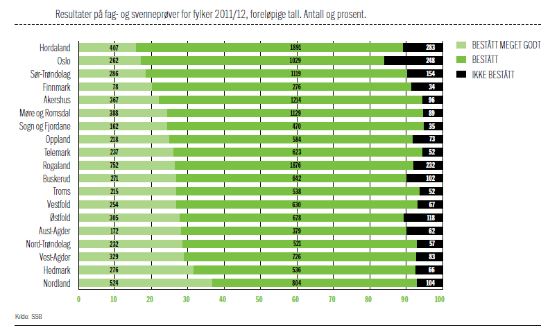 Kvinner og jenter har noe høgere andel Bestått meget godt enn gutter og menn: Jenter/kvinner 209 prøver BMG av 517, dvs 40,4 % Gutter/menn 277 prøver BMG av 858, dvs 32,2 % Det er mange voksne