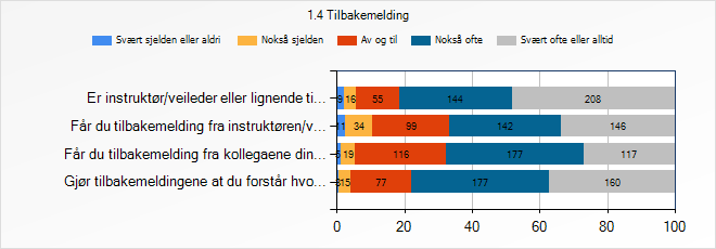 På denne indikatoren oppnås nivå Gul-. Dette betyr at noen lærlinger i utvalget mener at de deltar aktivt i planleggingen og vurderingen av arbeidet sitt, og at deres synspunkter blir tatt hensyn til.