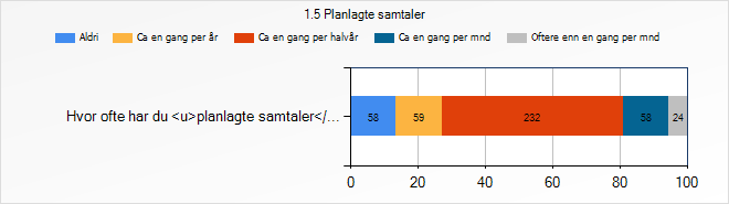 Diagrammet viser at størstedelen av lærlingene 53,8 % har planlagte samtaler ca. en gang per halvår.