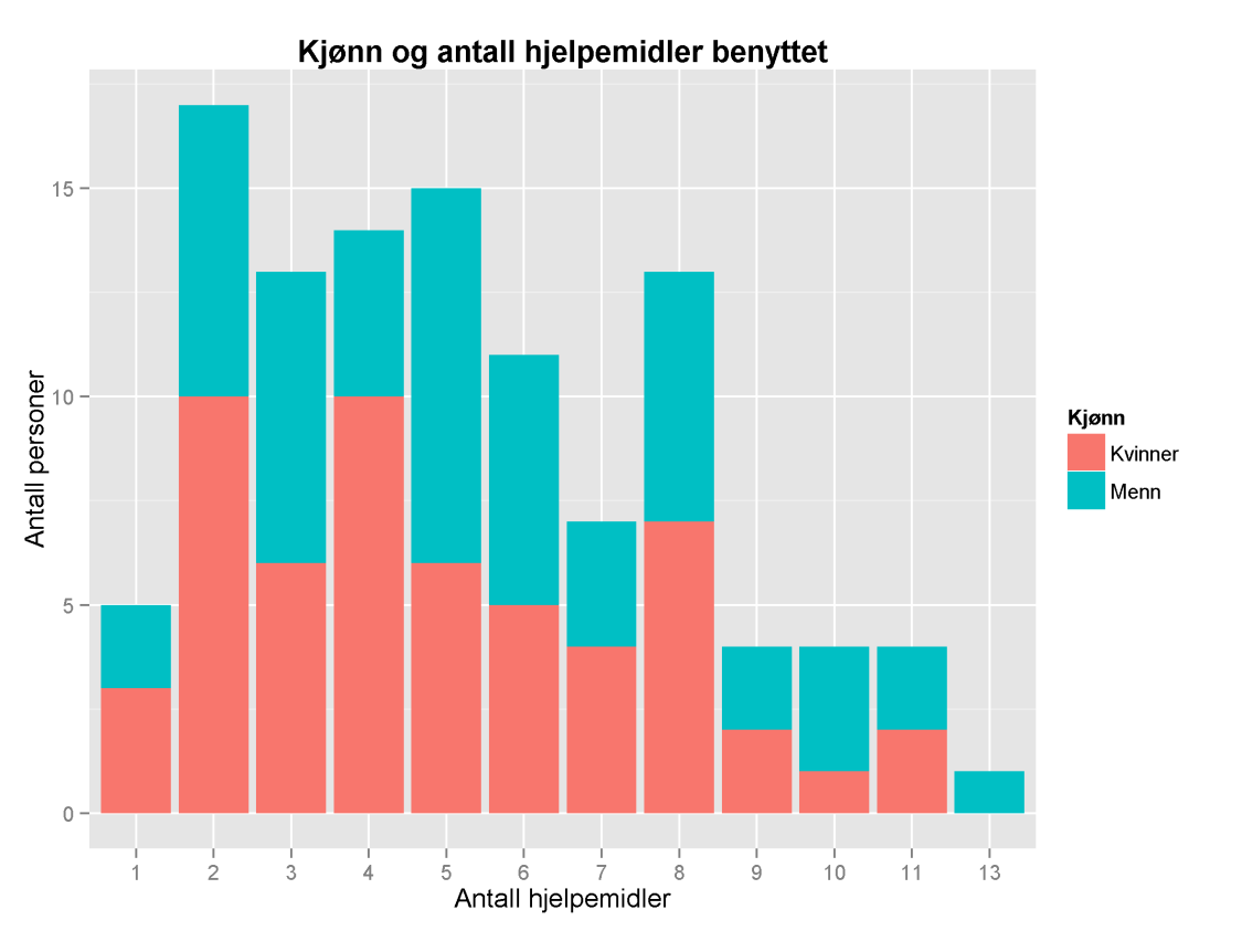 Antall av hjelpemidler som brukes av en person med døvblindhet er presentert i figuren nedenfor. Det er flere menn som bruker flere hjelpemidler enn kvinner. 10.