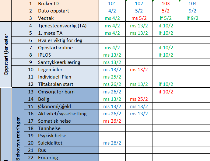 Forbedringsteamet samlet seg om en felles behandlingslinje. Aktivitetene i behandlingslinjen ble satt i hensiktsmessig rekkefølge, og hver aktivitet ble definert.