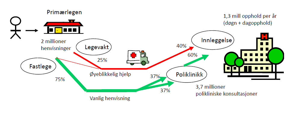 2.9 Tiltak som kan dempe henvisnings- og innleggelsesraten forslag fra Helse og omsorgsdepartementet I norske sykehus utgjør øyeblikkelig hjelp innleggelsene den helt dominerende andelen av