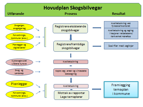 6 For å få en oversikt over prosessen ble det også utarbeidet et flytdiagram i Plansje 2 som ble lagt ved.