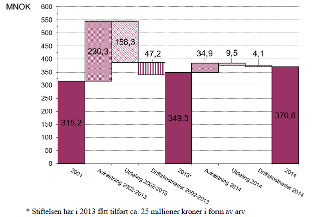 Allokering av Stiftelsens kapital 2014. Porteføljens verdiutvikling siden 2002 31.12.2001 NOK 315 mill. og pr 31.12.2014 NOK 370,6 mill.