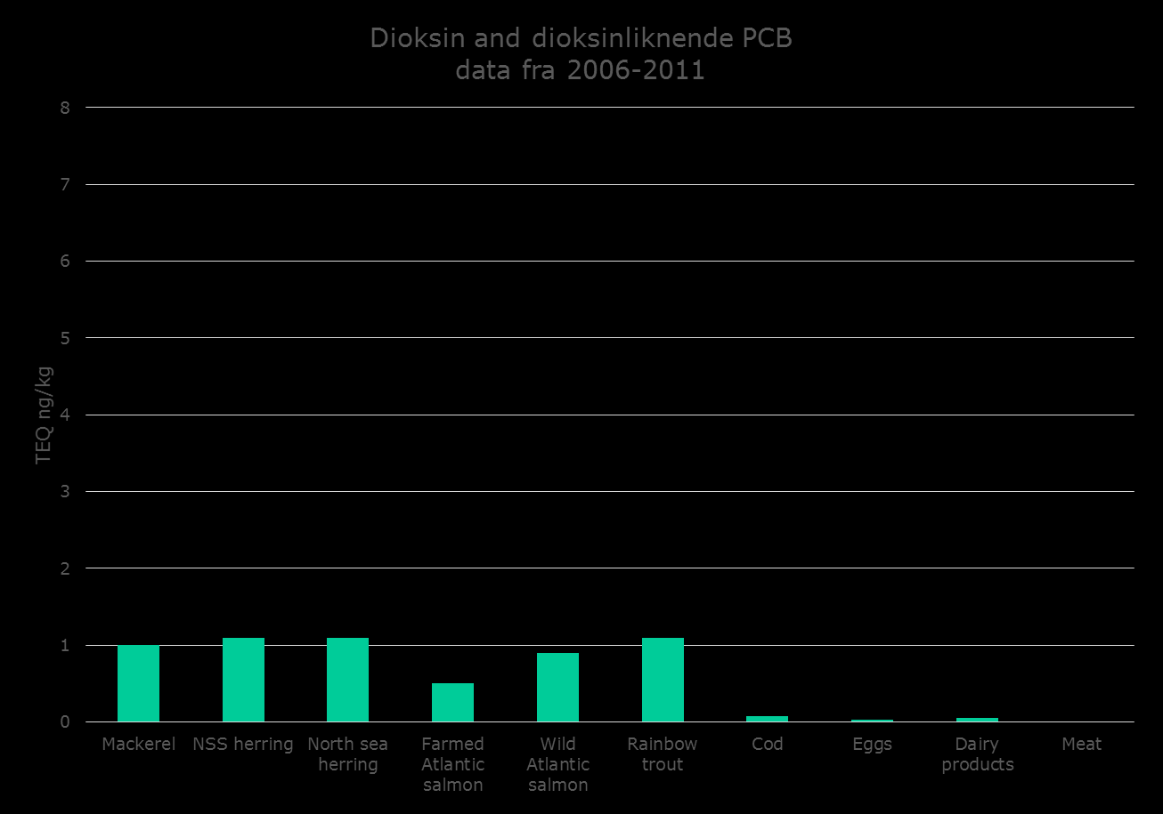 Dioksin og dioksinliknende PCB i feit fisk og andre matvarer EUs øvre grenseverdi: 6,5 Makrell sild sild oppdretts- vill-