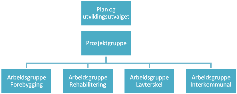 RUSPOLITISK HANDLINGSPLAN 2012 2016 6 Som en følge av Samhandlingsreformen kom lov om folkehelsearbeid og lov om helse- og omsorgstjenester.