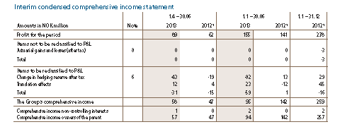 Kvartalsrapportering i 2013 Skille mellom poster som senere ikke blir omklassifisert til resultat eller ikke viktig etter fjerning av korridor for pensjoner Poster i OCI skal fra 1.1.13 (regnskapsår som starter senere enn 1.