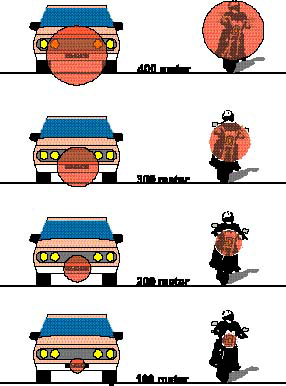 Strålespredning - Illustrasjon som viser forholdet mellom Figur 7: henholdsvis personbil og motorsykkel i forhold til bestrålt