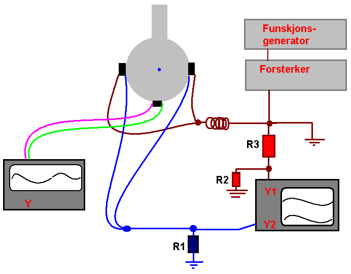 Figur 1: R1 = 1Ω, R2 = 10kΩ, R3 = 1MΩ Elektrisk resonans Vi kobler nå inn spolen. I oscilloskopet Y1, eller Y2 4 Skal vi nå vise både spenning og strøm.