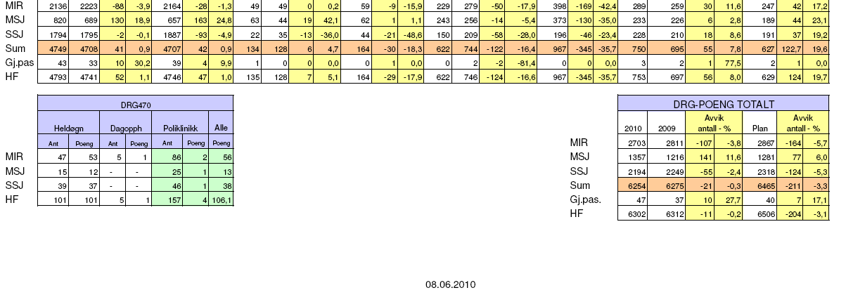 Aktivitet Somatikk Akkumulert aktivitetsutvikling kommenteres i forhold til utvikling i fjor og ift. plantall.. Data inkl.