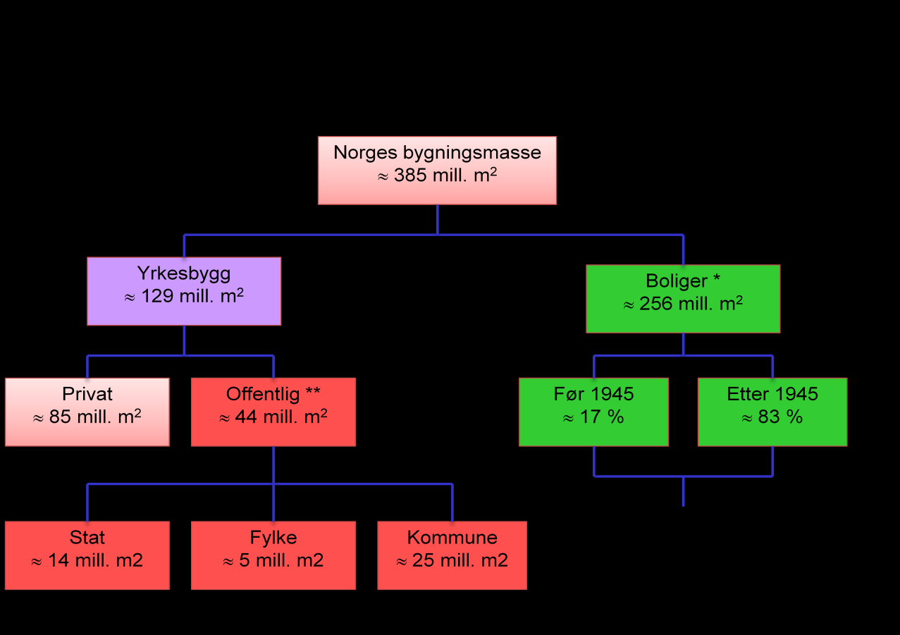 4.2 Norges bygningsmasse og eierstruktur per 2011.
