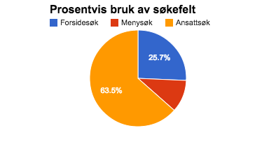 Sluttrapport Pilot side 24 fungerer generelt, og internsøket spesielt. Isolert sett vil også ett eller flere søk utløse flere sidevisninger som bidrar til flere sider pr. økt. Et høyt antall sider pr.