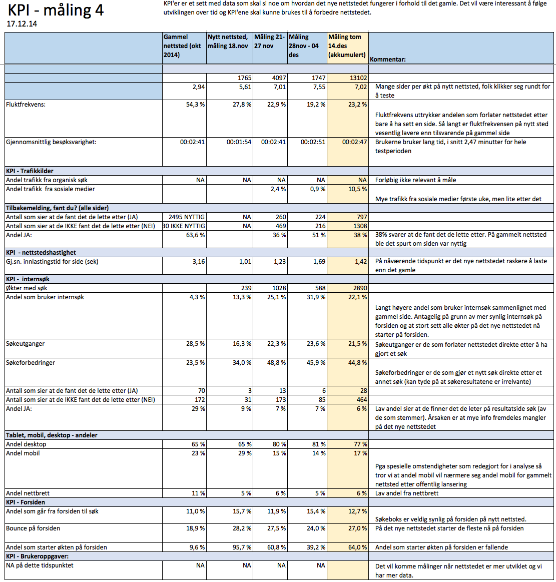 Sluttrapport Pilot side 28 Ukentlige KPI-målinger på pilotnettstedet: Målinger med hjelp av Google Analytics framover Framover kommer vi til å fortsette å måle hovedtall (KPI-er) på en jevnlig basis,