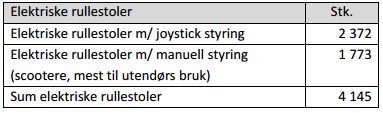 1 Teknisk risikoaspekt Det første man må gjøre er å ta en medisinteknisk risikoanalyse (ROS-analyse). I tillegg utføres mange ulike tester som stresstester, produksjonstester, kollisjonstester.