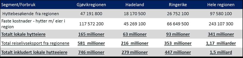 region, samt totalt reiselivsrelatert forbruk oppsummert.