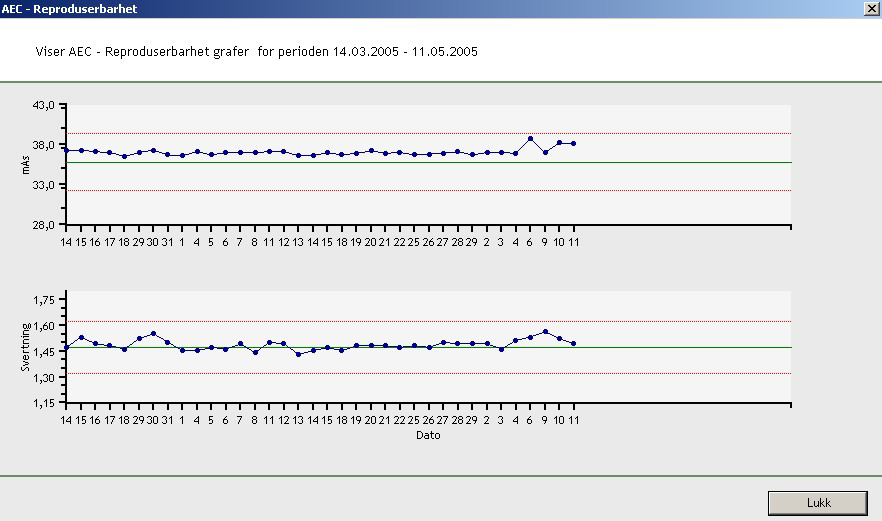 Figur 6 Grafisk framstilling av resultater fra testen AEC Reproduserbarhet De fleste andre testvinduene er bygget opp etter samme struktur som disse.