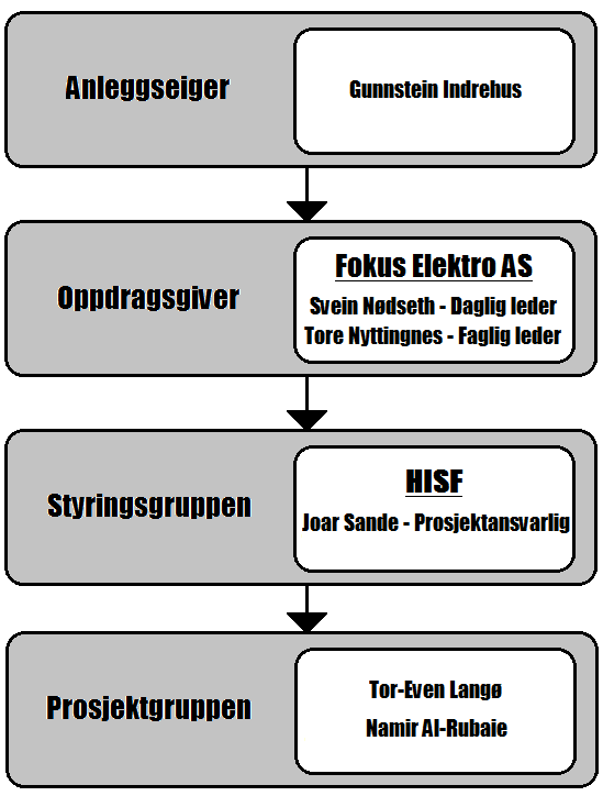 7.0 Organisering Ved dette prosjektet står en med oppdragsgiver Gunnstein Indrehus på toppen.