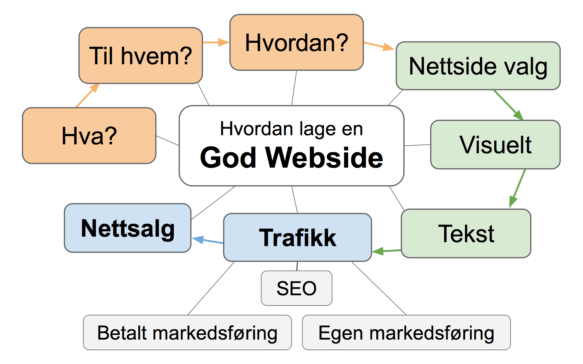 Workshop: Hvordan lage Gode Websider Workshopholder: Linda Maria Sneve Tlf: 97 53 15 11 mail: linda@sjarm.