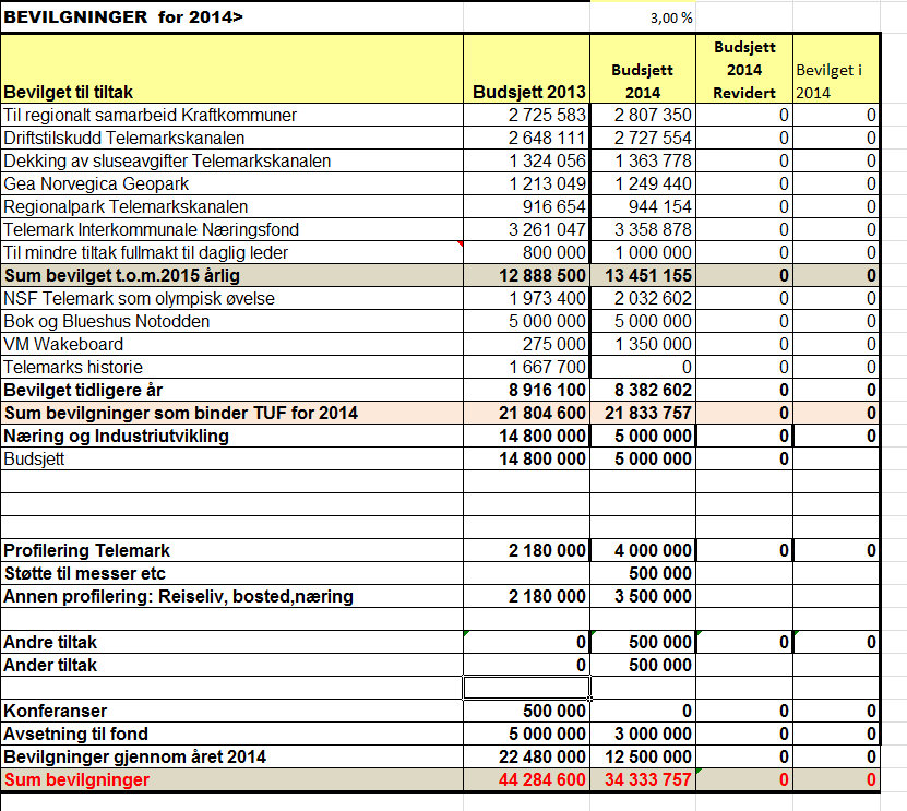 13.3.10. Spesifikasjon av bevilgninger 13.4. Vedtak i styret 14. SAK 42 TELEMARK SUPER SKI 14.1. Forslag til vedtak Styret i Telemark Utviklingsfond bevilger kr 1.250.