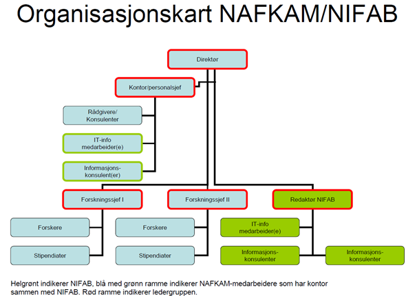 dag av 24 ansatte, ledet av direktør Vinjar Fønnebø. NAFKAM styres av en ledergruppe bestående av direktør, administrativ leder, to forskningssjefer og informasjonssjef.