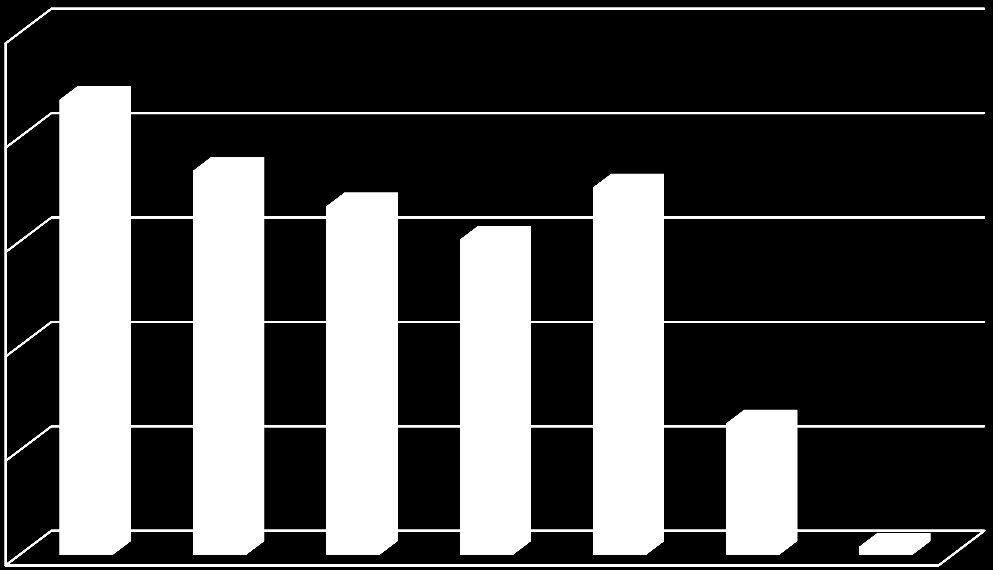 PSYKOLOGIFORBUNDETS KARRIEREUNDERSØKELSE 14 40% 35% 30% 25% 20% 15% 10% 5% 0% 1 Veldig lite relevant 2 3 4 5 6 7 Veldig relevant Overgangen fra studier til første jobb Litt over halvparten av