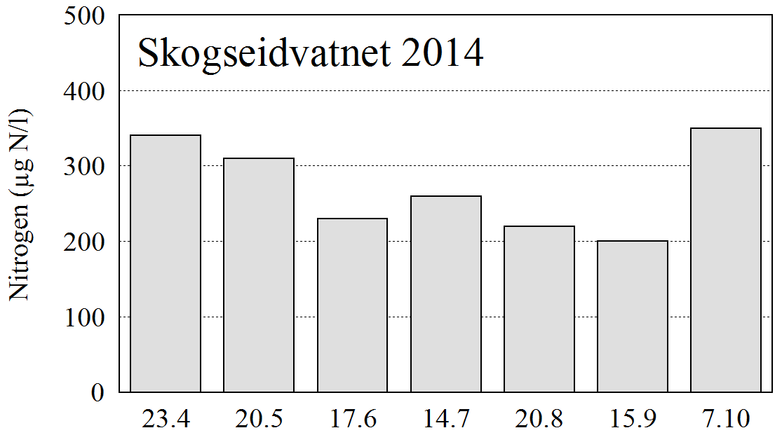 TILSTANDEN I SKOGSEIDVATNET I 2014 TEMPERATUR OG OKSYGENFORHOLD Det varme overflatelaget i Skogseidvatnet strakk seg i oktober ned til omtrent 12-15 meters dyp (figur 8).