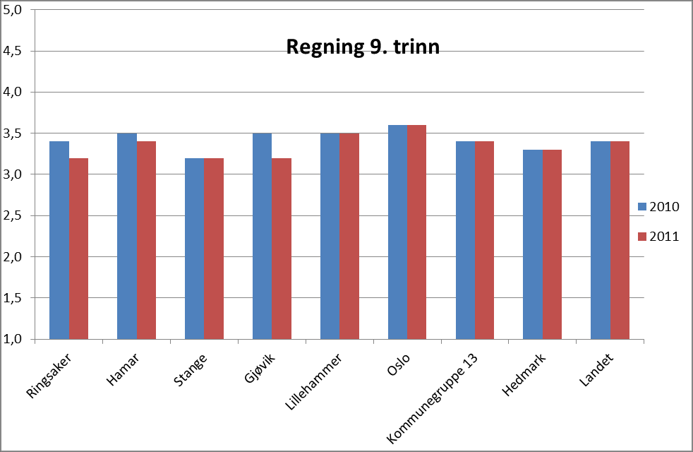 Nasjonale prøver i regning 8.