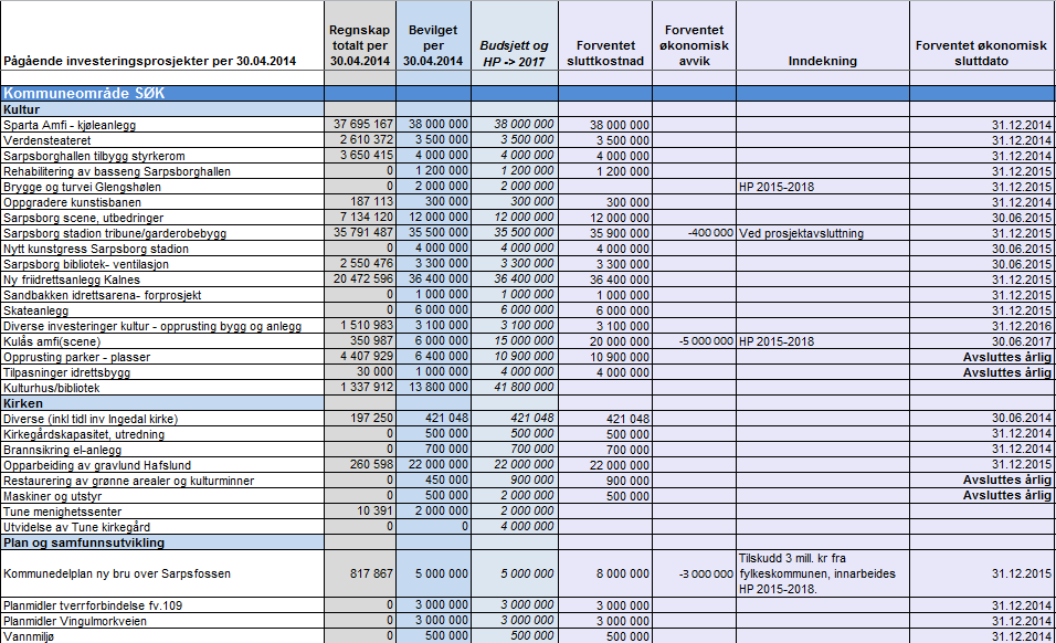 Investeringsoversikt Vedlegget viser Sarpsborg kommunes investeringsprosjekter per 30.04.2014. Prosjekter som avsluttes per 1. tertial er merket «avsluttes».