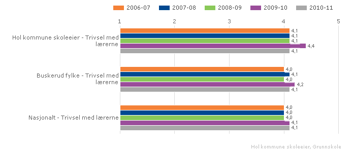 Hol kommune skoleeier Sammenlignet geografisk Fordelt på periode Offentlig Trinn 7 Begge kjønn Grunnskole Illustrasjonen er hentet fra Skoleporten Hol kommune skoleeier Sammenlignet geografisk