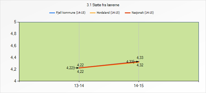 3.4 Støtte frå lærarane Indikatoren syner korleis elevane opplever støtta frå lærarane. 3.