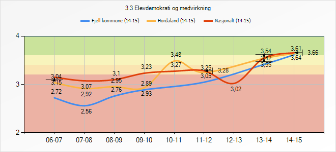 3.7 Elevdemokrati og medverknad Gjennom medarbeidarskap med andre elevar, læraren og skulen skal eleven utvikle evner og kunnskap om samarbeid og medverknad i demokratiske prosessar. 3.