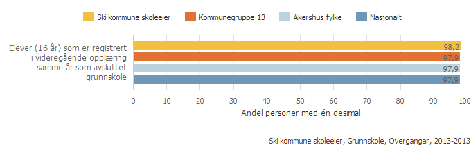 Overgangen fra grunnskole til Videregående opplæring - VGO Oversikten viser hvor mange elever som er registrerte i videregående opplæring samme år som de avslutter grunnskolen.