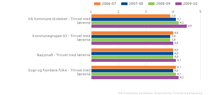 Vik kommune skuleeigar Samanlikna geografisk Fordelt på periode Skala: 1-5. Høg verdi betyr positivt resultat.