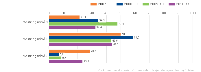 Testresultata for 5. klasse er delt inn i tre meistringsnivå. Med ein så grovmaska inndeling kan ein med ein liten elevmasse få store utslag. For 8. klasse er resultata delte inn i fem meistringsnivå.