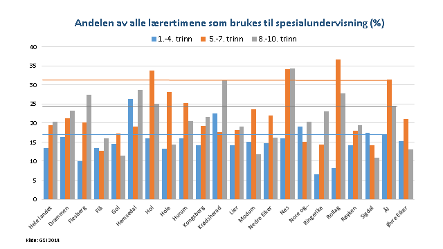 Tabellen over viser at fleire kommunar i Buskerud har same utfordring som Ål. I Ål går om lag 24 % av lærartimane til spesialundervisning. Landsgjennomsnittet er 17,5 %.