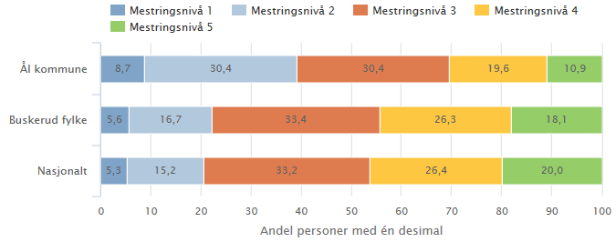 nasjonalt, og me kan også konkludere med, fordi talet i parentes ikkje overlappar 50, at resultatet er dårlegare enn landsgjennomsnittet. For 8.