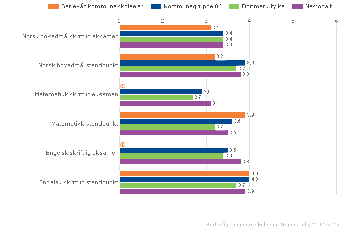 Berlevåg kommune skoleeier Sammenlignet geografisk Offentlig Alle Begge kjønn Periode 2011-12 Grunnskole Berlevåg skoles eksamensresultater samsvarer i større grad med standpunktkarakter enn andre