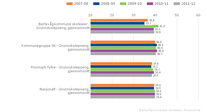Berlevåg kommune skoleeier Sammenlignet geografisk Fordelt på periode Offentlig Alle Begge kjønn Grunnskole Berlevåg skole har hatt en positiv utvikling og opprettholder et jevnt nivå når det gjelder
