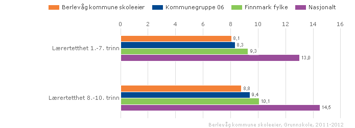 Elevtallet er gradvis synkende, men fulldeling opprettholdes så lenge klassene er variable av størrelse. Vi ser at behov for spesialundervisning øker. 2.1.2. Lærertetthet Lærertetthet 1.-7.