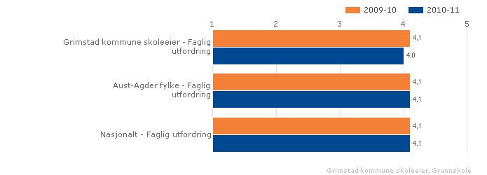 Grimstad kommune skoleeier Sammenlignet geografisk Fordelt på periode Offentlig Trinn 10 Begge kjønn Grunnskole Vurdering Indikatoren består av følgende spørsmål: - Får du nok utfordringer på skolen?