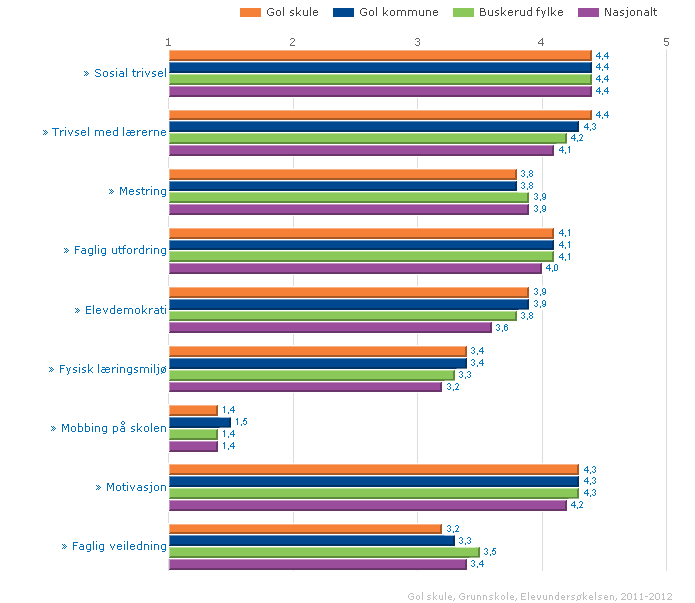 Elevundersøkinga for 7.