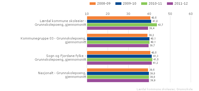 Vurdering At standpunkt i matematikk ligg høgt over eksamensresultat må skulen gjere ei vurdering av. Dette kan vere ein peikepinn om at standpunktkarakterane vert sette for høgt. 1.3.8.