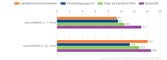 Vurdering Lærdal har i heile denne perioden ein svak nedgang i elevta let, men ikkje tilsvarande reduksjon i lærarårsverk før i 2012-13.