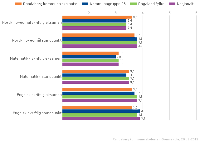 Randaberg kommune skoleeier Sammenlignet geografisk Offentlig Alle Begge kjønn Periode 2011-12 Grunnskole 2.5.