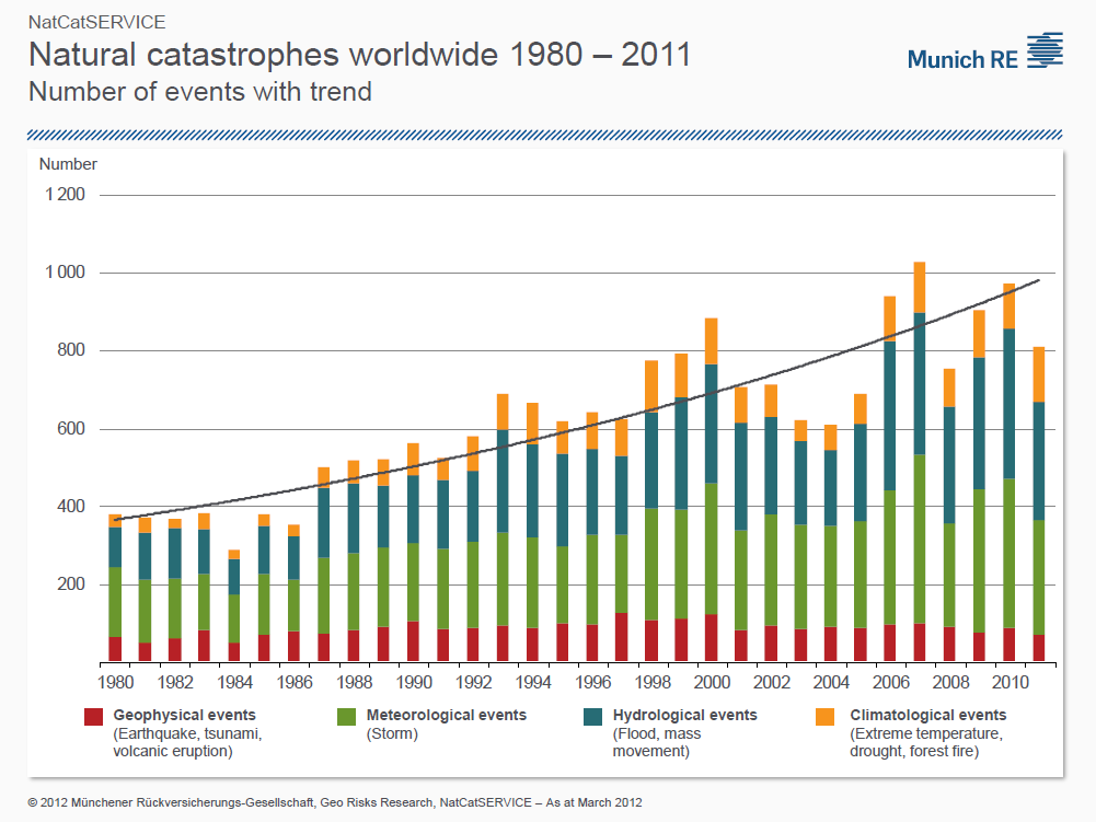 Vedlegg 2: Naturkatastrofer 1980-2011 Kilde: