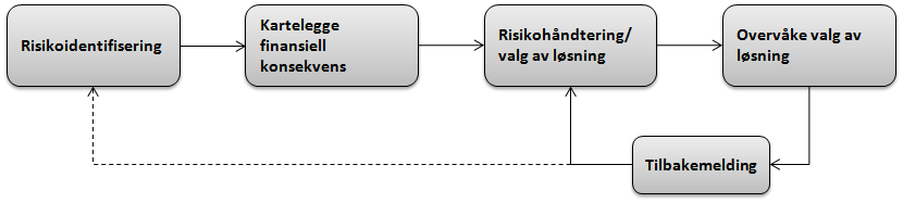 3.1 Styring av risiko i en virksomhet Styring av risiko innebærer et økt fokus på å håndtere usikkerhet og sårbarhet, og kan sees på som hele prosessen med risikohåndtering (Aven 2007).